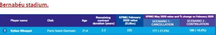 Perkiraan nilai pasar Kylian Mbappe pasca krisis COVID-19 menurut perusahaan audit internasional, KMPG.