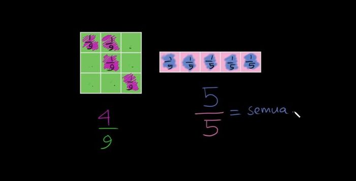 Rangkuman dan Soal Khan Academy Mengenal Pecahan, Materi Kelas 1 3