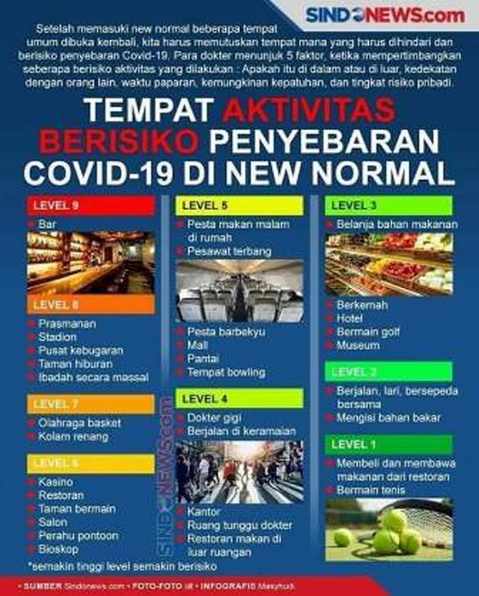 Tempat berisiko menurut levelnya. semakin tinggi (level 9), harusnya semakin dihindari.