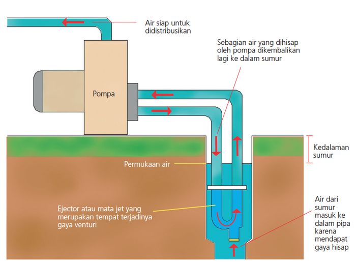 Simak Tips Cari Tahu Kedalaman Sumur Ideal Untuk Dapatkan Air Besih Semua Halaman Idea
