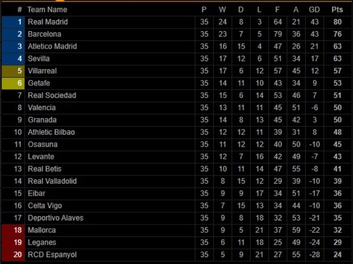 Klasemen Liga Spanyol.