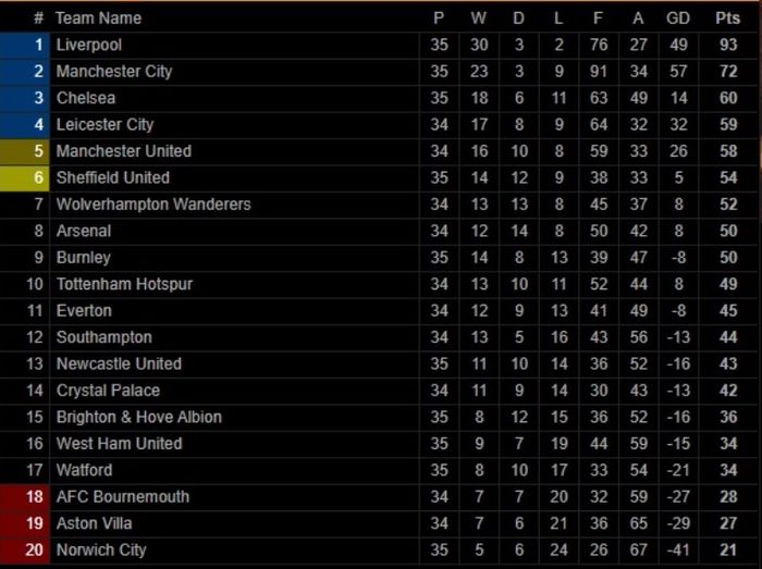 Klasemen Liga Inggris.