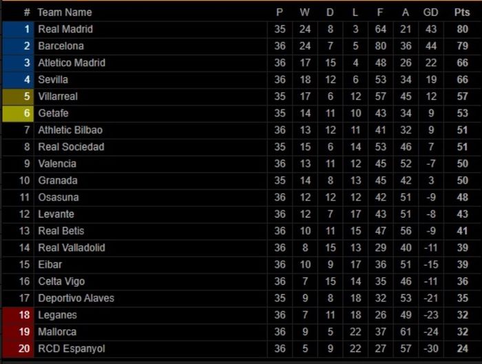 Klasemen Liga Spanyol.