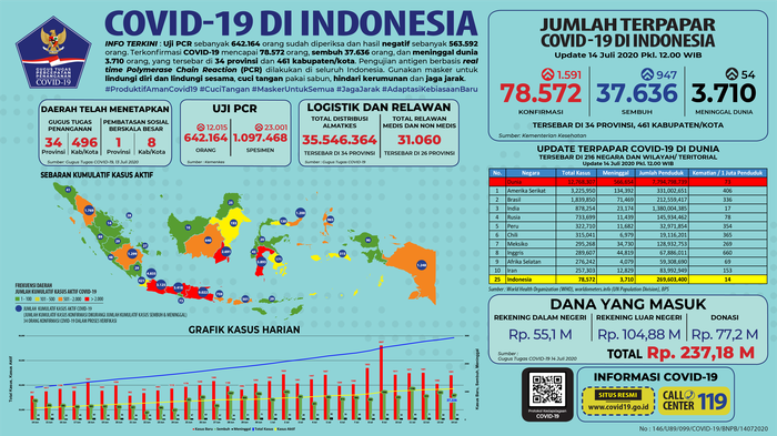 Perkembangan kasus virus corona di Indonesia hingga Selasa (14/7/2020).