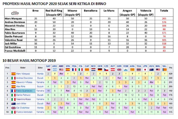 Proyeksi juara MotoGP 2020 dan hasil akhir 10 besar musim 2019.