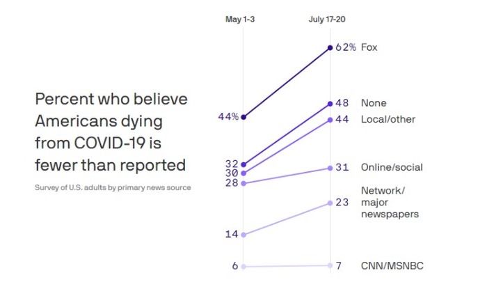 Hasil jajak pendapat Axios-Ipsos yang diterbitkan Selasa (21/7/2020).
