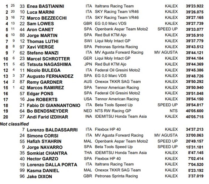 Hasil balap Moto2 Andalusia 2020.