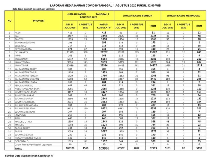 Covid hari ini 1 Agustus 2020: Jumlah kasus virus corona di 34 provinsi di Indonesia.