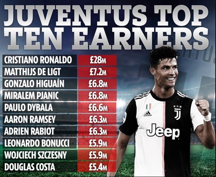 Cristiano Ronaldo berada di posisi teratas dalam daftar gaji per tahun para pemain Juventus.
