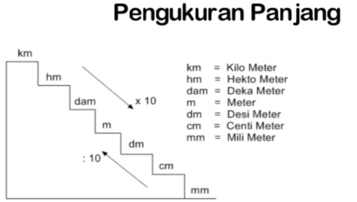 Mengenal Satuan Baku Panjang Dan Alat Ukurnya Program Belajar Dari Rumah Tvri 10 Agustus Untuk Siswa Kelas 4 6 Sd Semua Halaman Nakita