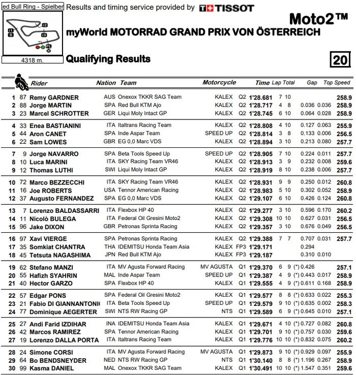 Hasil kualifikasi Moto2 Austria 2020