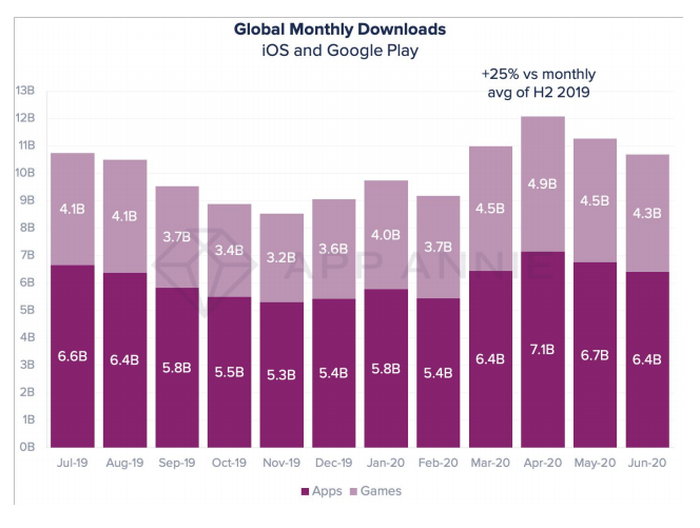 Report on the increase in the number of mobile game downloads from 2019-2020 by App Annie