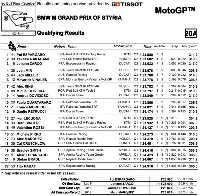 Hasil kualifikasi MotoGP Styria 2020.