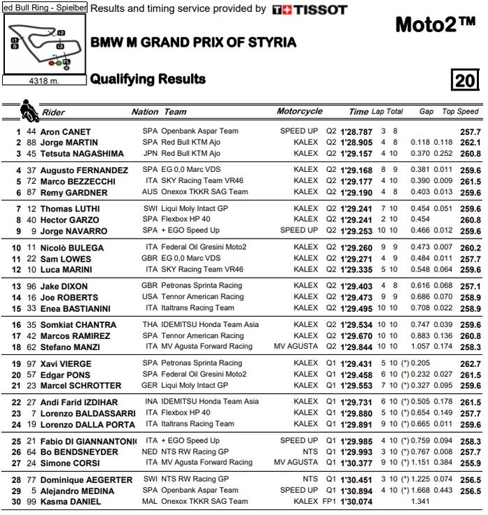 Hasil kualifikasi Moto2 Styria 2020