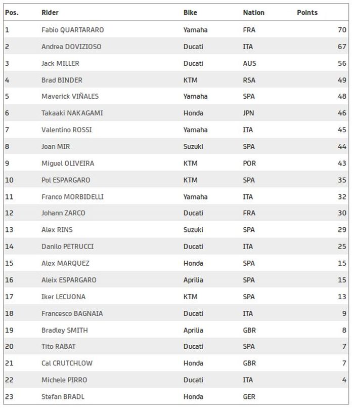 Klasemen MotoGP 2020 setelah MotoGP Styria 2020.