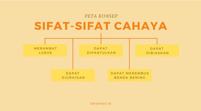 Contoh Peta Konsep Sifat-Sifat Cahaya, Belajar dari Rumah TVRI 8