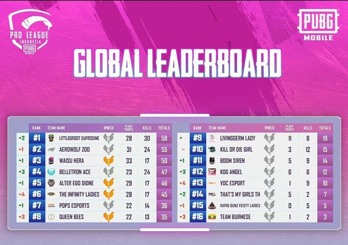 Pmpl Id Season 2 Week 4 Results Ion Esports Sturdy At The Top Of The Standings Everyday News Pmpl Id Season 2 Week 4 Results Ion Esports Sturdy At The Top Of The Standings Everyday News