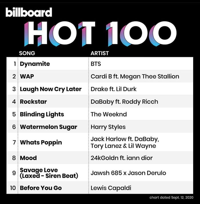 Lagu 'Dynamite' BTS puncaki Billboard Hot 100.