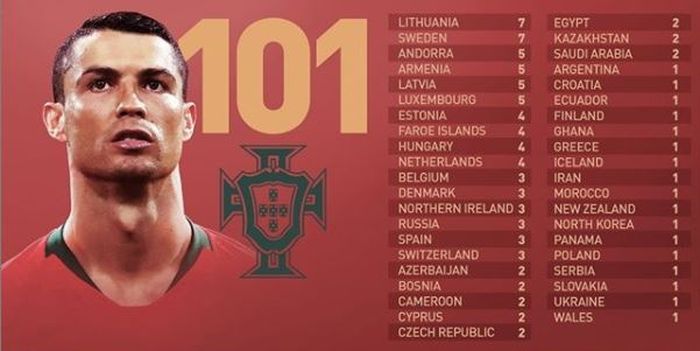 Daftar negara yang menjadi korban gol Cristiano Ronaldo untuk timnas Portugal.