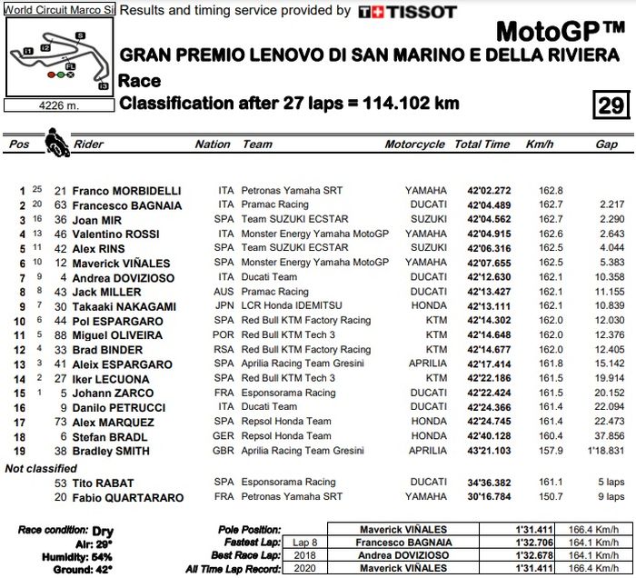 Hasil MotoGP San Marino 2020
