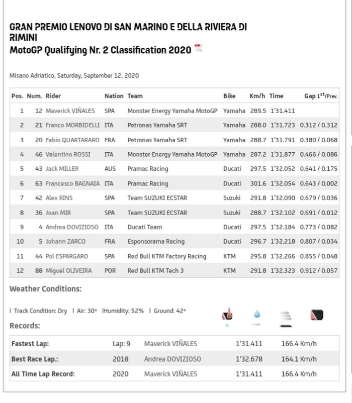 Hasil lengkap kualifikasi MotoGP Emilia Romagna 2020.