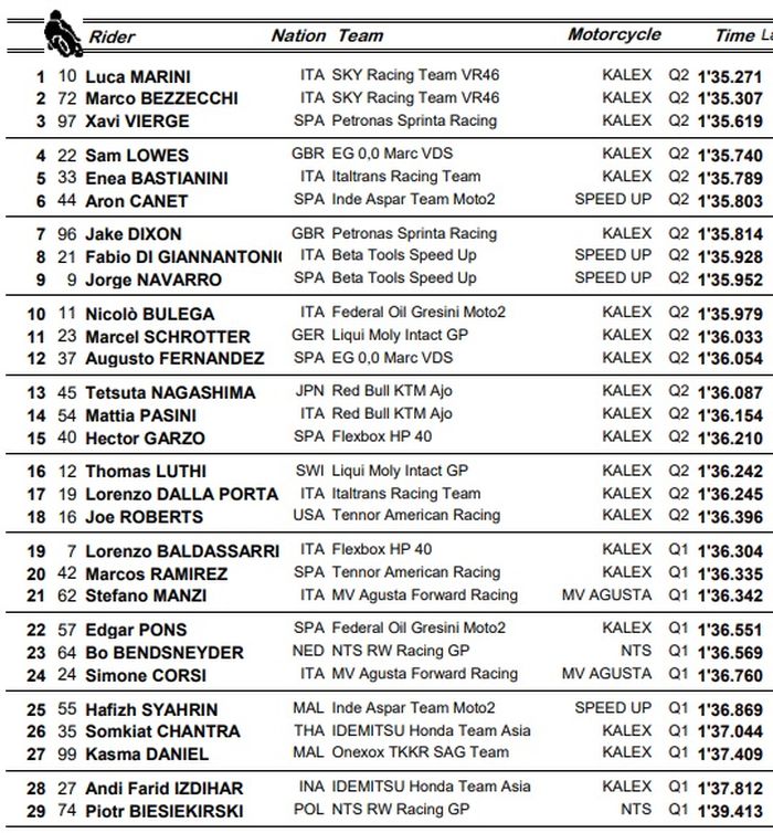 Hasil Kualifikasi Moto2 Emilia Romagna 2020