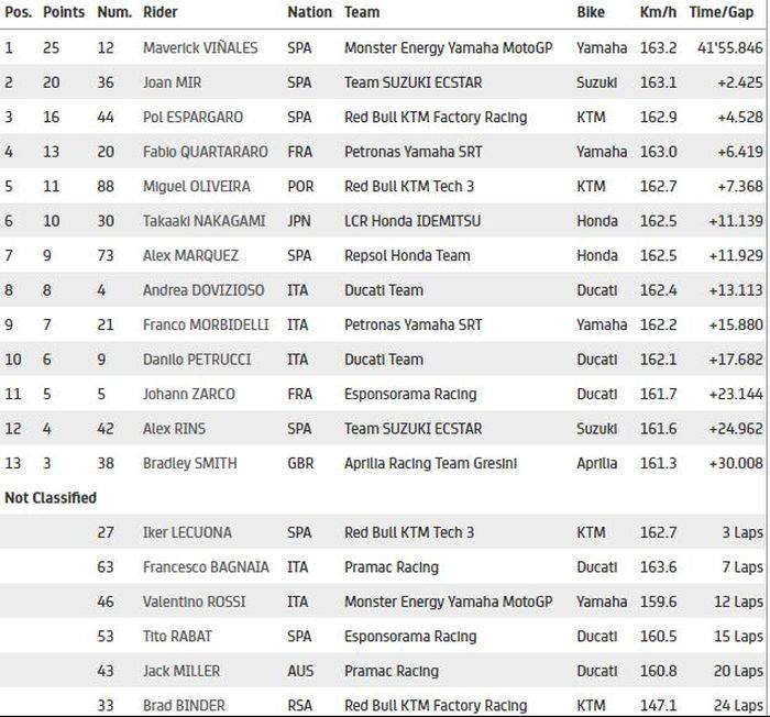 Hasil lengkap MotoGP Emilia Rogmana 2020 di Misano World Circuit Marco Simoncelli pada Minggu (20/9/2020).