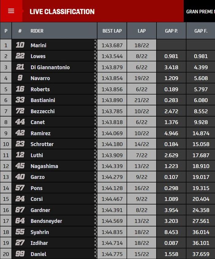 Hasil balapan Moto2 Catalunya 2020