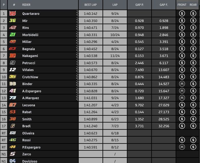 Hasil balapan MotoGP Catalunya 2020