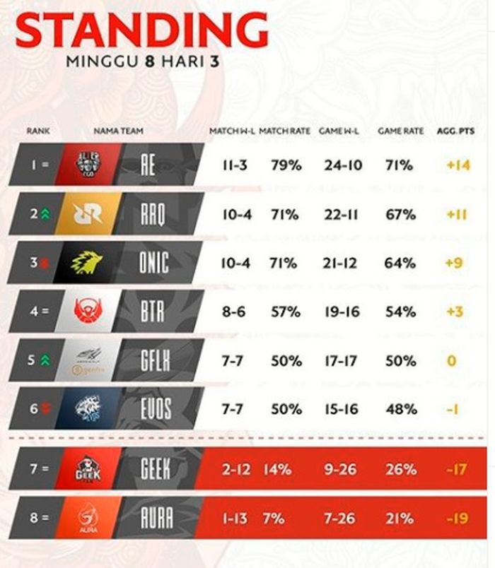 Klasemen akhir MPL ID Season 6.
