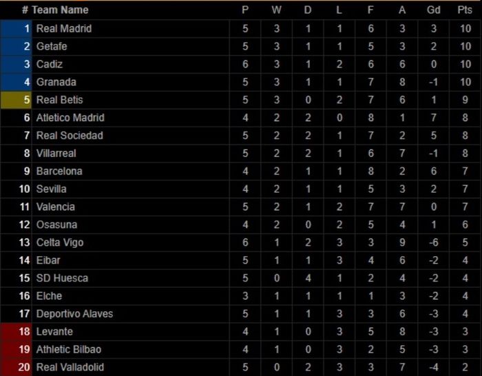 Klasemen Liga Spanyol.