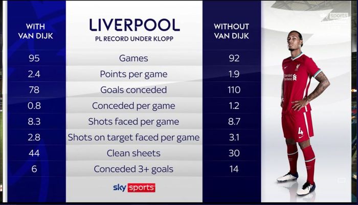 Komparasi statistik Liverpool era Juergen Klopp dengan dan tanpa Virgil van Dijk di Liga Inggris.