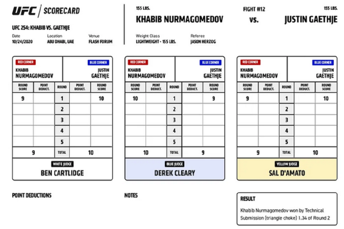 Tabel perhitungan poin pada duel Khabib Nurmagomedov melawan Justin Gaethje pada UFC 254 Minggu (25/10/2020).