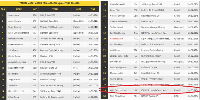 hasil kualifikasi Moto2 Teruel 2020