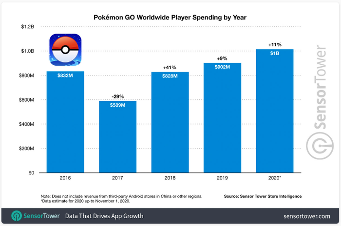 2020 is the year when Pokemon GO gets the best income.
