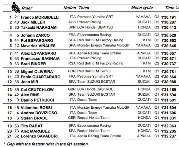 Hasil kualifikasi MotoGP Valencia 2020 Sabtu malam (14/11/2020) WIB.