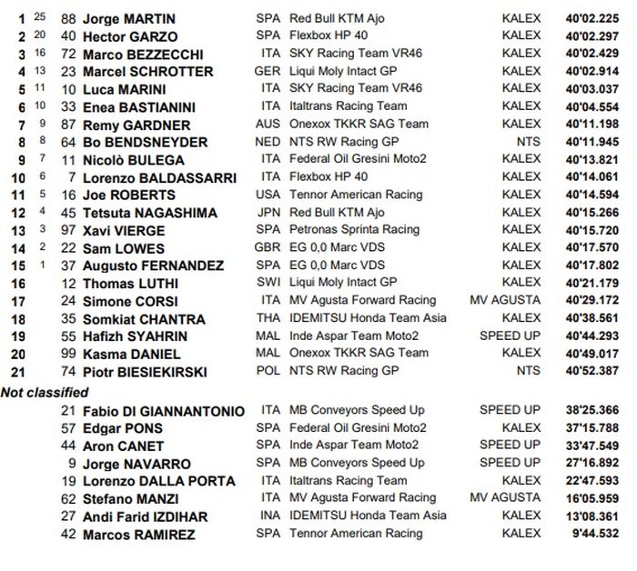 HASIL BALAP MOTO2 VALENCIA 2020