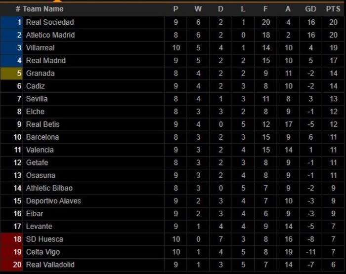 Klasemen Liga Spanyol.