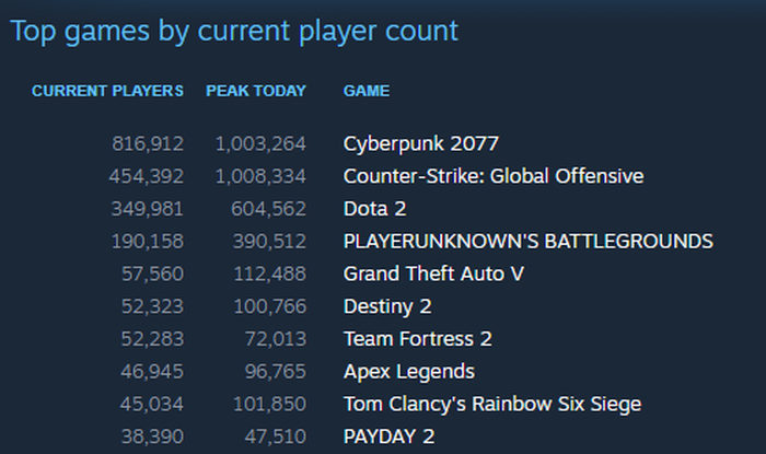 Cyberpunk 2077 successfully gathered more than 1 million concurrent players today (10/12/20)