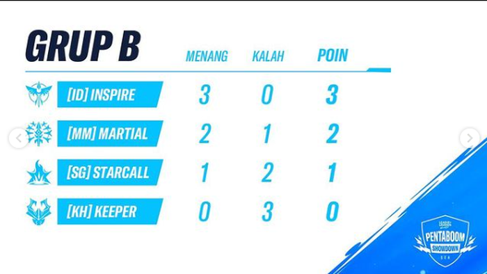 Temporary standings for the Pentaboom Showdown SEA Group B