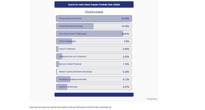 Hasil akhir voting AFC terkait klub terpopuler di Asia Tenggara (ASEAN) dan yang terpilih adalah Persija Jakarta, 25 Desember 2020.