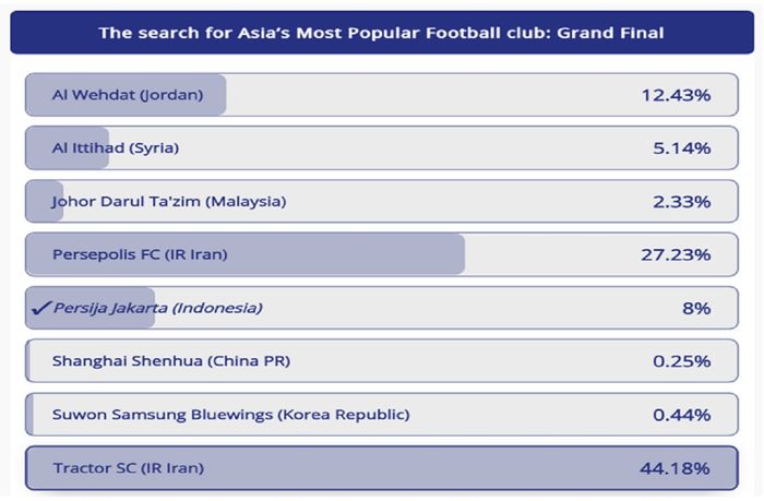 Hasil polling sementara grand final Klub Terpopuler Asia 2020 hingga Senin (28/12/2020) pukul 19.30 WIB.