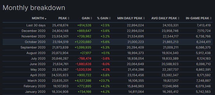 Steam User Data January 2020 - January 2021