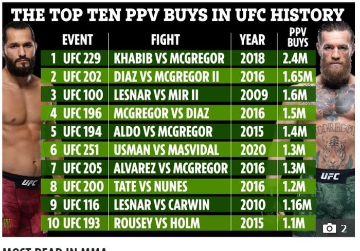 10 Besar Pertandingan Penonton Terbanyak Sejarah UFC 