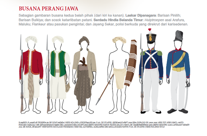 Busana Perang Jawa. Sebagian gambaran busana kedua belah pihak (dari kiri ke kanan). Laskar Dipanagara: Barisan Pinilih; Barisan Bulkiya; dan sosok keterlibatan petani. Serdadu Hindia Belanda Timur: Hulptroepen asal Arafura, Maluku; Flankeur atau pasukan pengintai; dan Jayeng Sekar, polisi berkuda yang direkrut dari karisedenan.