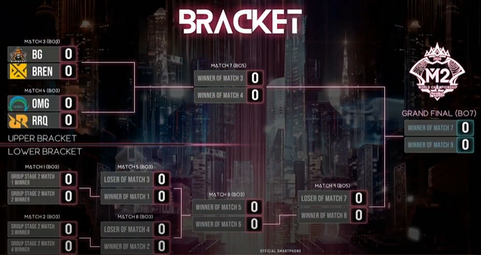 Bracket M2 Mobile Legends World Championship 2021.