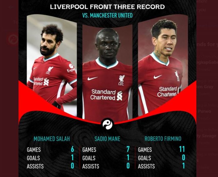 Rapor trisula Liverpool, Mohamed Salah, Sadio Mane, dan Roberto Firmino, menghadapi Manchester United di Liga Inggris.