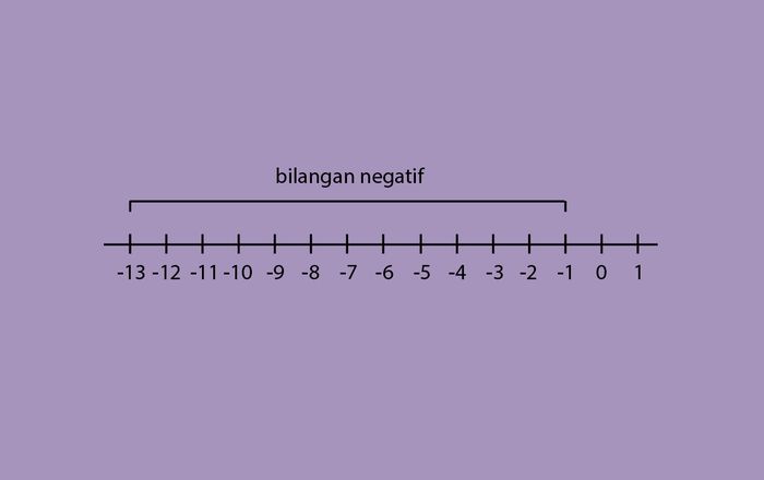 Bilangan Negatif Pengertian Contoh Penulisan Dan Rumusnya Semua Halaman Kids