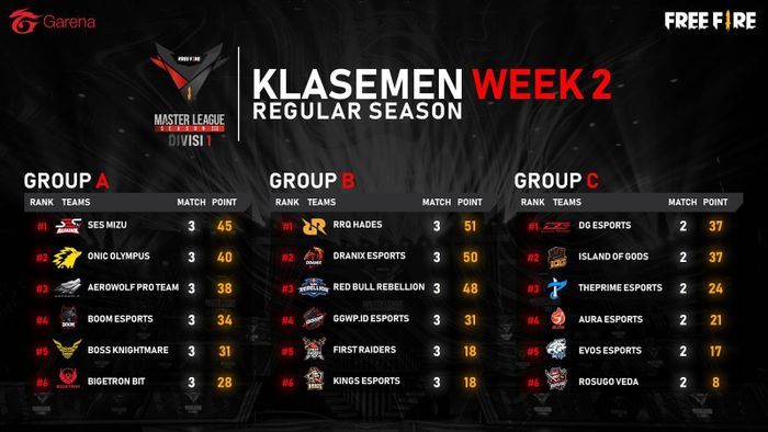 Week 2 Regular Season standings - FFML Season III Division 1