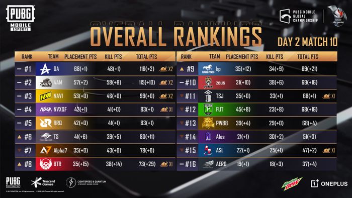 Pmgc Day 2 Btr Ra Develops Wings And Rises To 5th Position Everyday News